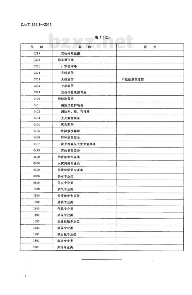 GA/T 974.1-2011 消防信息代码第1部分:消防专家专业分类与代码 GA/T 974.1-2011 消防信息代码第1部分:消防专家专业分类与代码