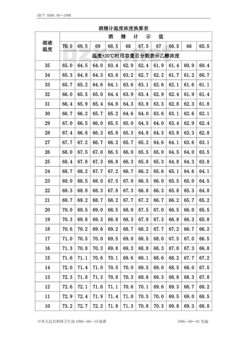 GB/T 5009.48-1996 蒸馏酒与配制酒卫生标准的分析方法 GB/T 5009.48-1996 蒸馏酒与配制酒卫生标准的分析方法