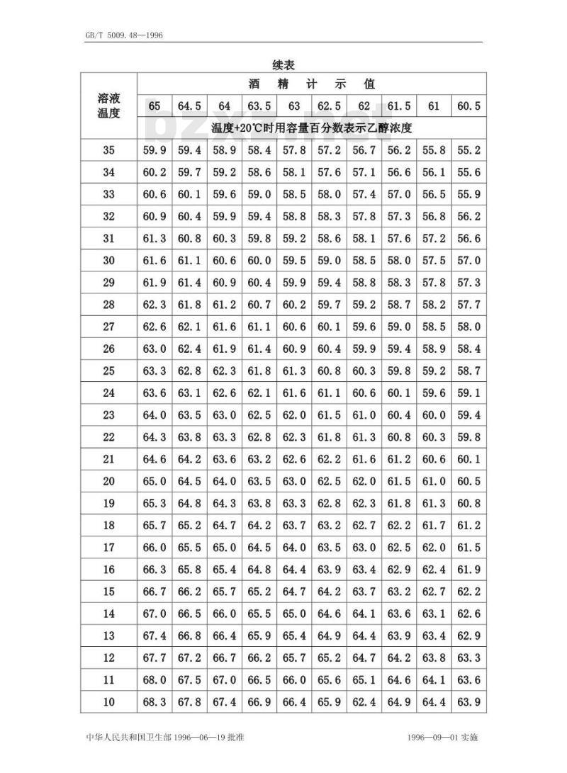 GB/T 5009.48-1996 蒸馏酒与配制酒卫生标准的分析方法 GB/T 5009.48-1996 蒸馏酒与配制酒卫生标准的分析方法