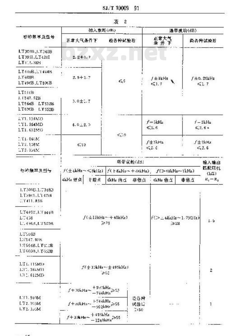 SJ/T 10009-1991 电子设备用压电陶瓷滤波器详细规范 LT300B等型载波机用带通压电陶瓷滤波器评定水平E(可供认证用) SJ/T 10009-1991 电子设备用压电陶瓷滤波器详细规范 LT300B等型载波机用带通压电陶瓷滤波器评定水平E(可供认证用)
