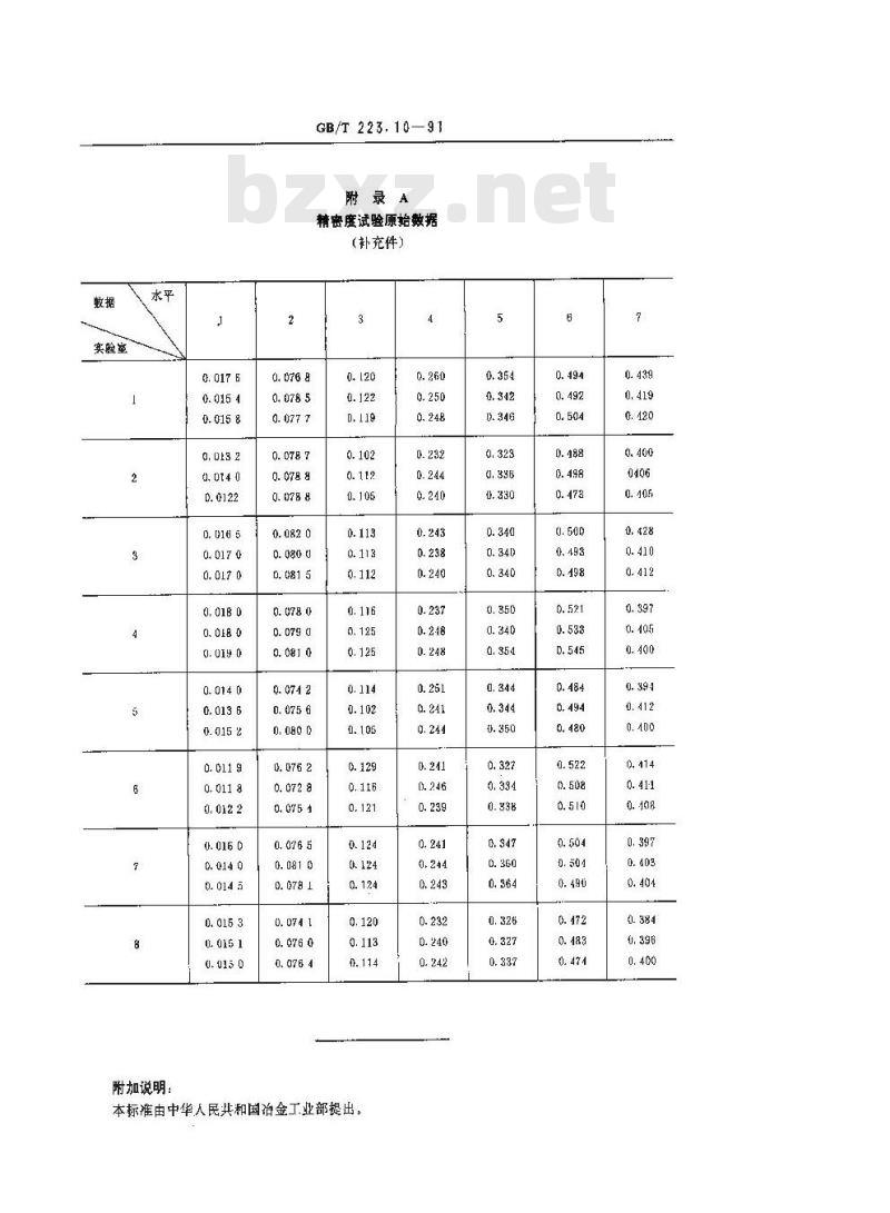 GB 223.10-1991 钢铁及合金化学分析方法 铜铁试剂分离-铬天青S光度法测定铝 GB 223.10-1991 钢铁及合金化学分析方法 铜铁试剂分离-铬天青S光度法测定铝