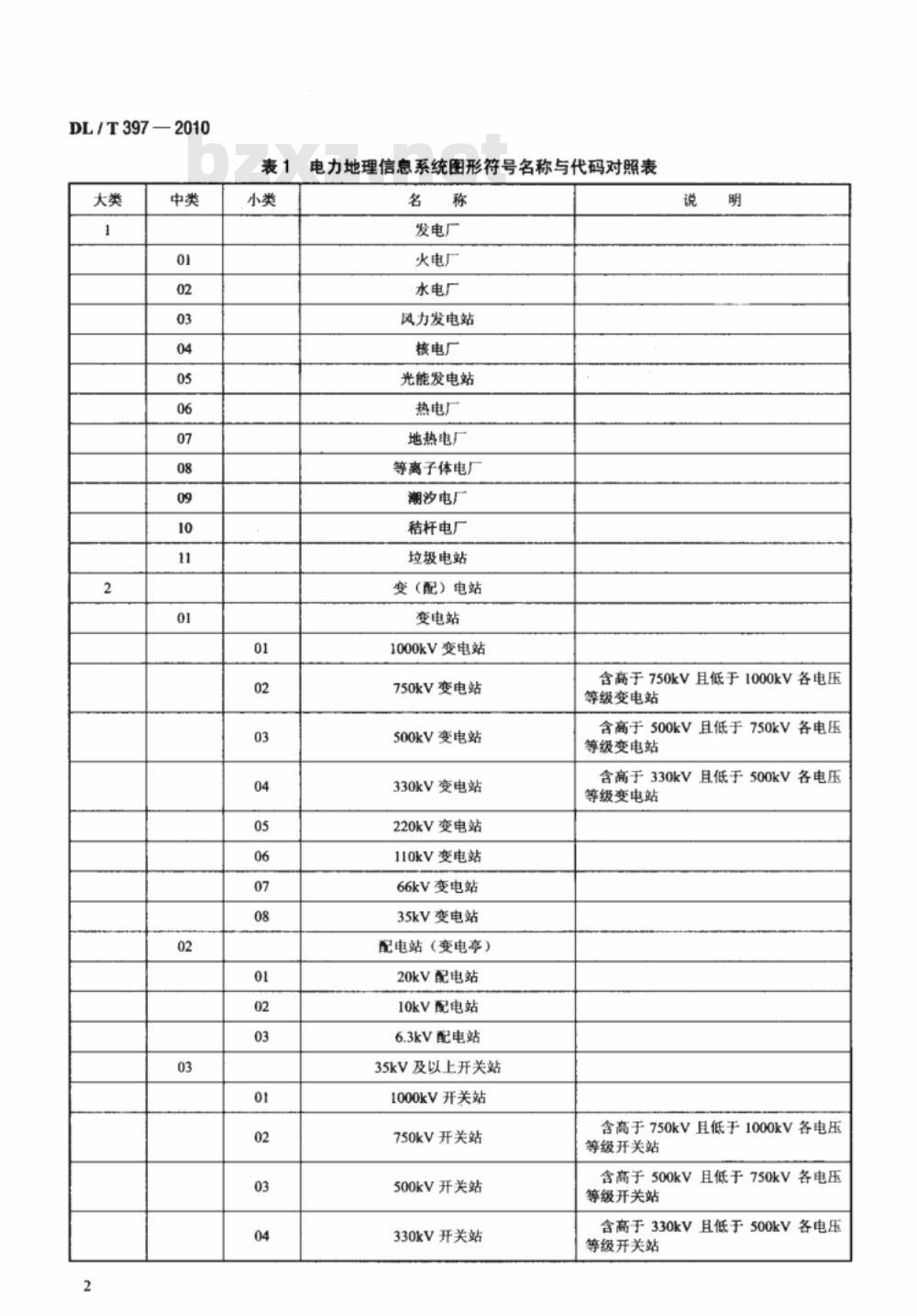 DL/T 397-2010 电力地理信息系统图形符号分类与代码 DL/T 397-2010 电力地理信息系统图形符号分类与代码