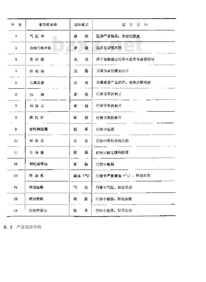 QC/T 34-1992 汽车的故障模式及分类 QC/T 34-1992 汽车的故障模式及分类