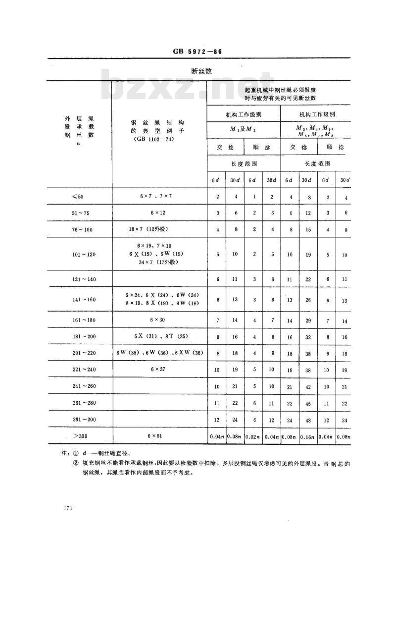 GB/T 5972-1986 起重机械用钢丝绳检验和报废实用规范 GB/T 5972-1986 起重机械用钢丝绳检验和报废实用规范