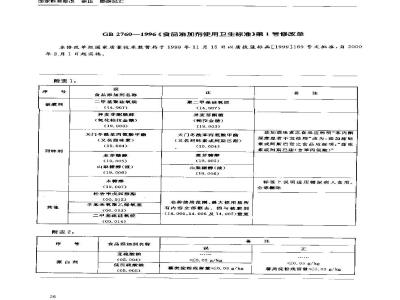 GB 2760-1996 食品添加剂使用卫生标准