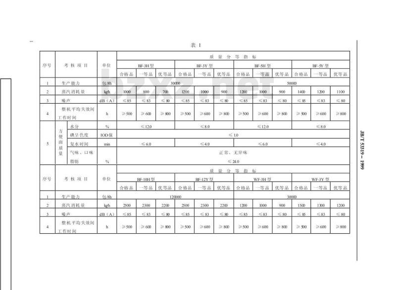 JB/T 53319-1999 方便面生产线 产品质量分等 JB/T 53319-1999 方便面生产线 产品质量分等