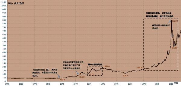  价格走势