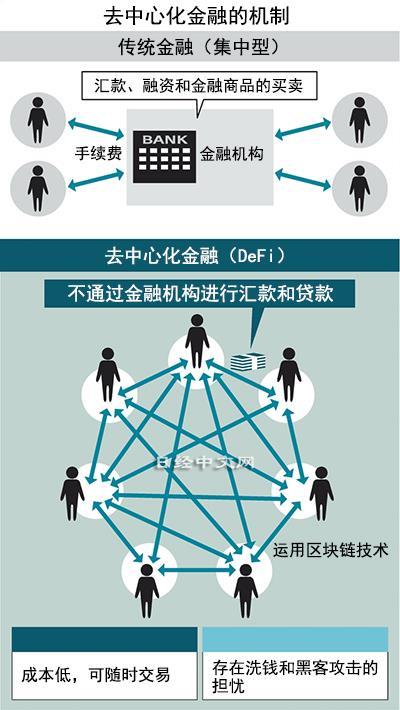 去中心化 去中心化