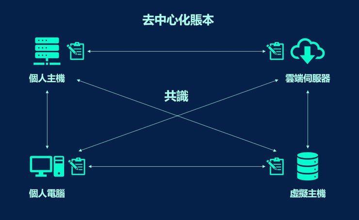 去中心化