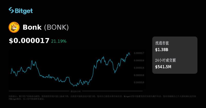 Bonk价格走势 Bonk价格走势