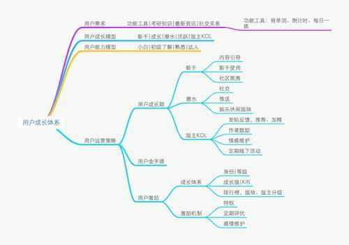 社区激励 社区激励
