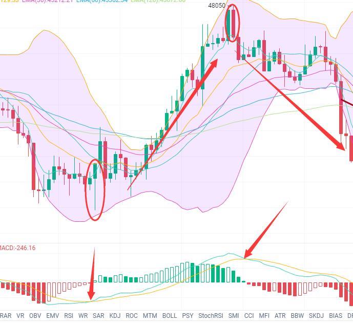 近期LINK币价格技术异动解析：短期压力支撑位洞察- MACD