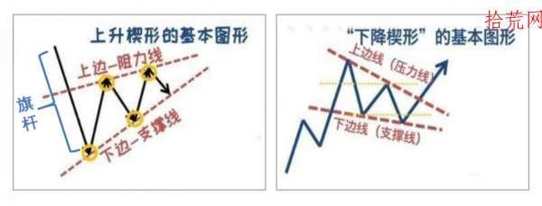 楔形突破 楔形突破