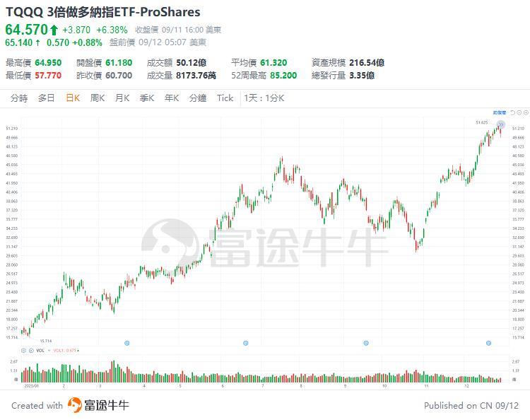 杠杆ETF 杠杆ETF