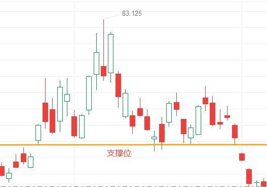  支撑位