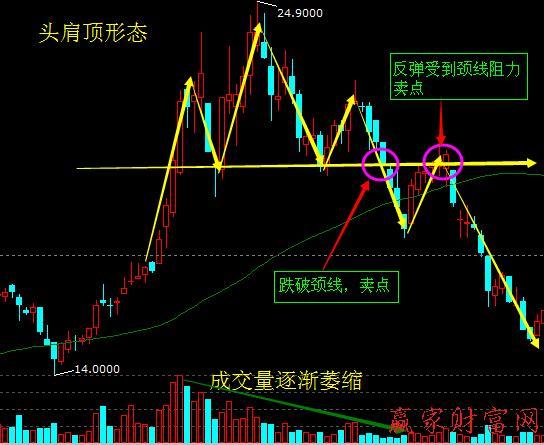 头肩顶预警 头肩顶预警