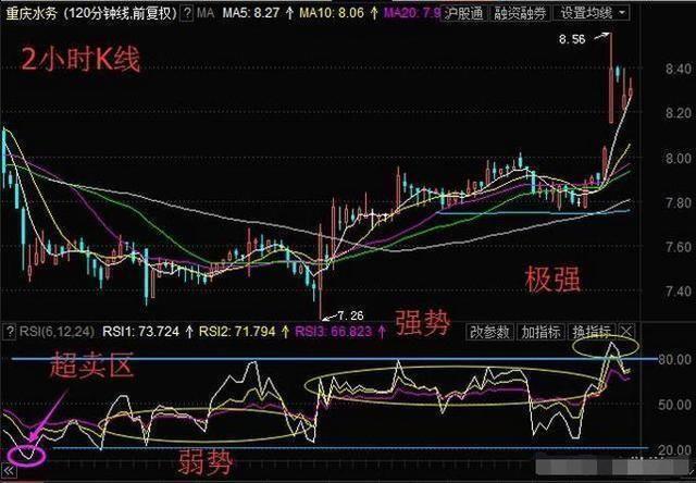 RSI指标 RSI指标