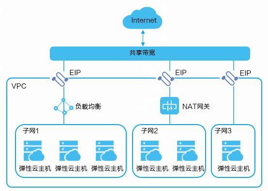 带宽共享 带宽共享