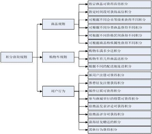 推荐积分机制 推荐积分机制