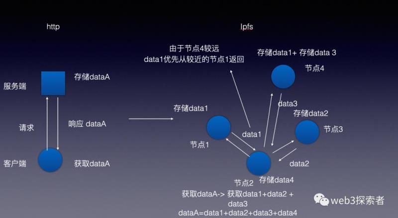 去中心化存储 去中心化存储