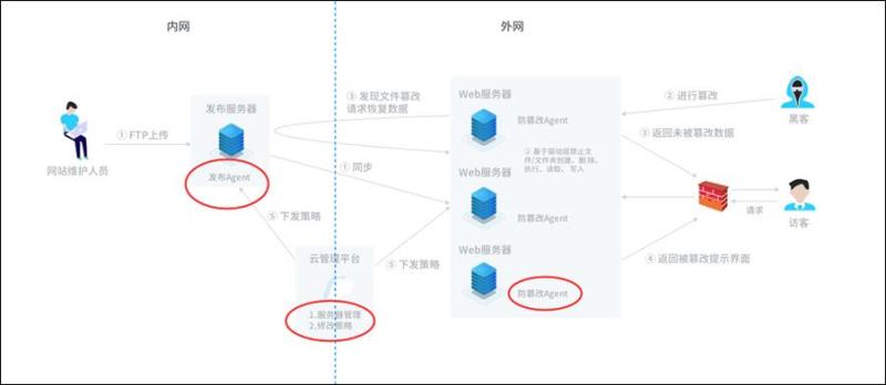 数据防篡改 数据防篡改