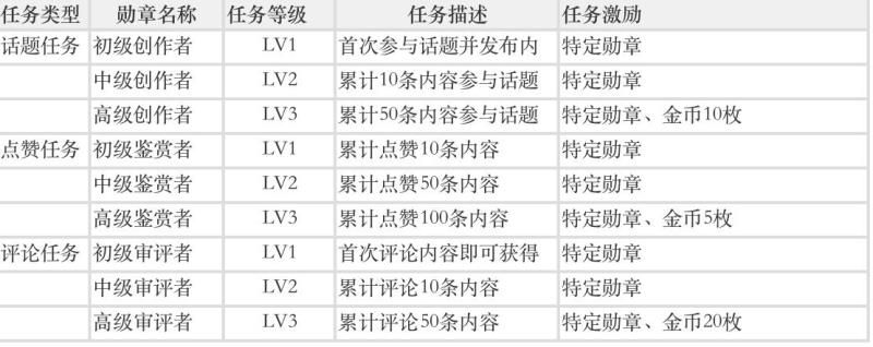 社区互动奖励 社区互动奖励