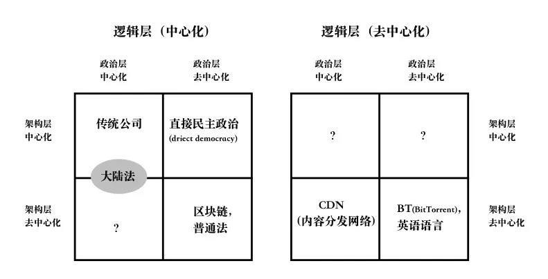 去中心化制造 去中心化制造