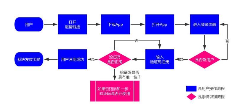 邀请机制 邀请机制