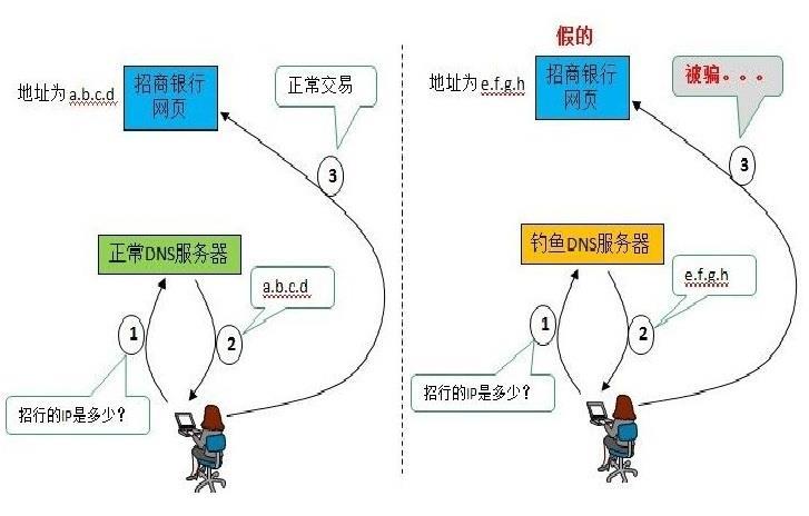 域名劫持 域名劫持