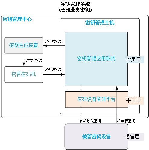 私钥管理 私钥管理
