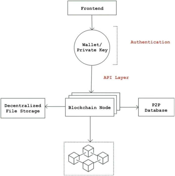 Web3架构 Web3架构