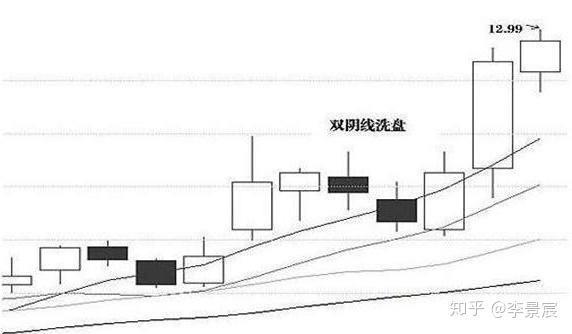 洗盘筑底 洗盘筑底