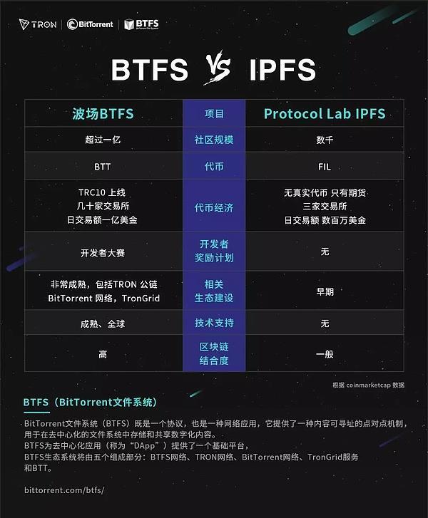 BTFS