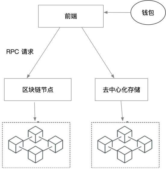 去中心化存储 去中心化存储