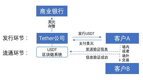 稳定币机制