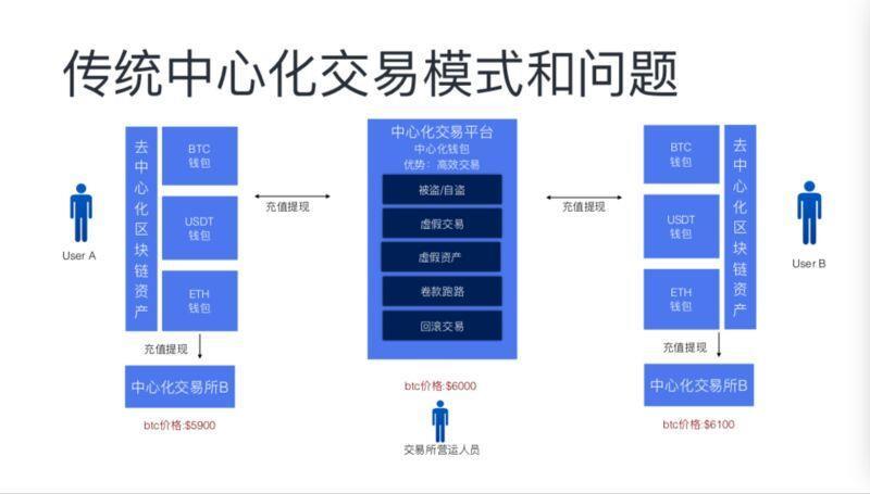 中心化交易所