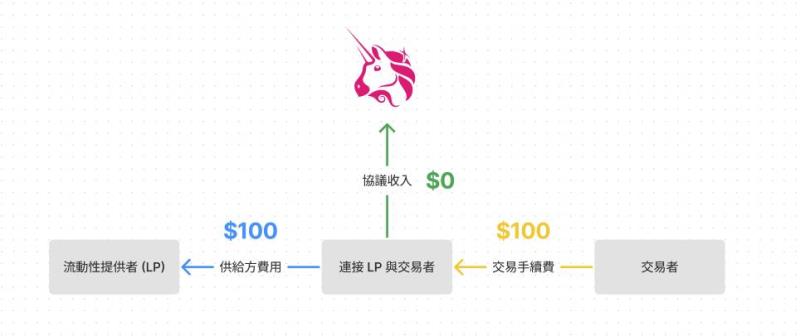DeFi 收益