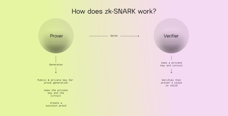 zk-SNARK zk-SNARK