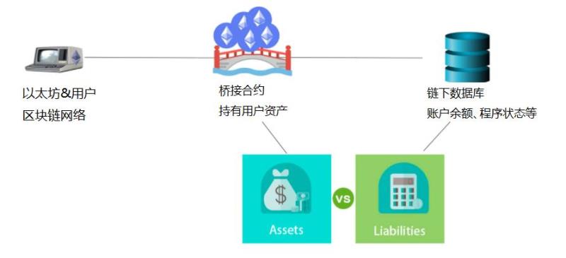 Ethereum桥接 Ethereum桥接