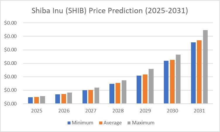 2025年SHIB价格