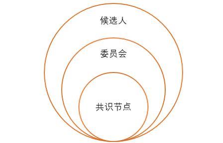 链上治理