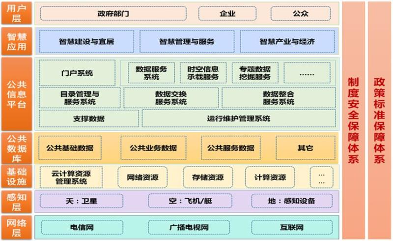 多层架构 多层架构