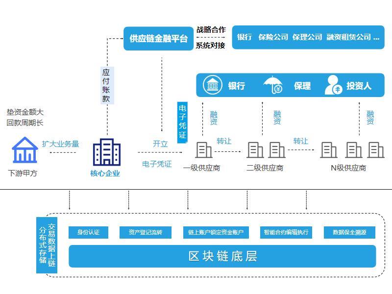 区块链金融