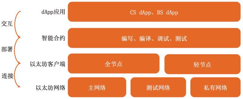以太坊网络