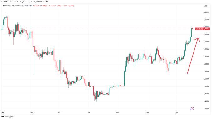 ETH目标价5000美元 ETH目标价5000美元