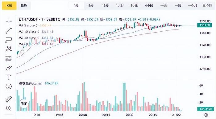 ETH价格走势