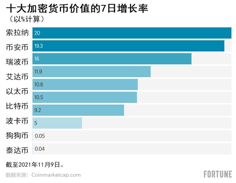 加密货币价值