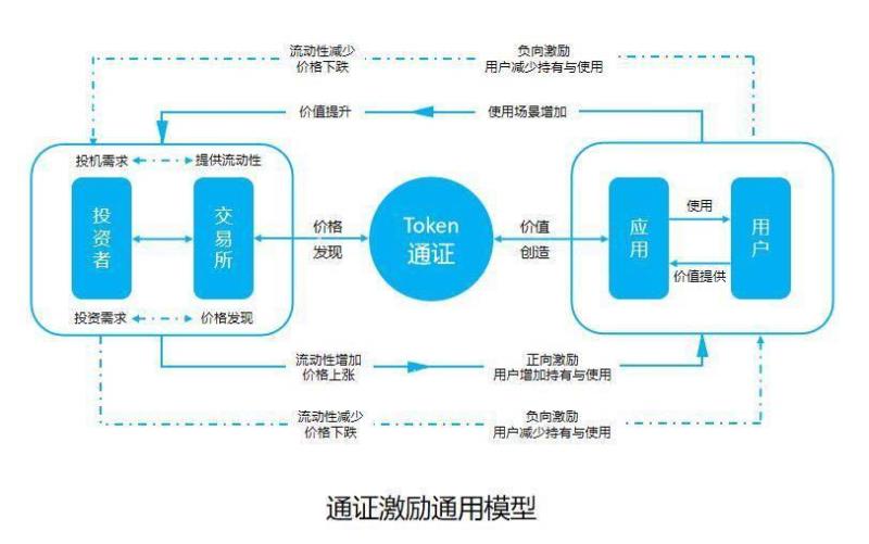 通证经济