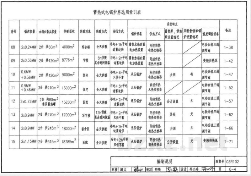 03R102 蓄热式电锅炉房设计施工图集(新编) 03R102 蓄热式电锅炉房设计施工图集(新编)