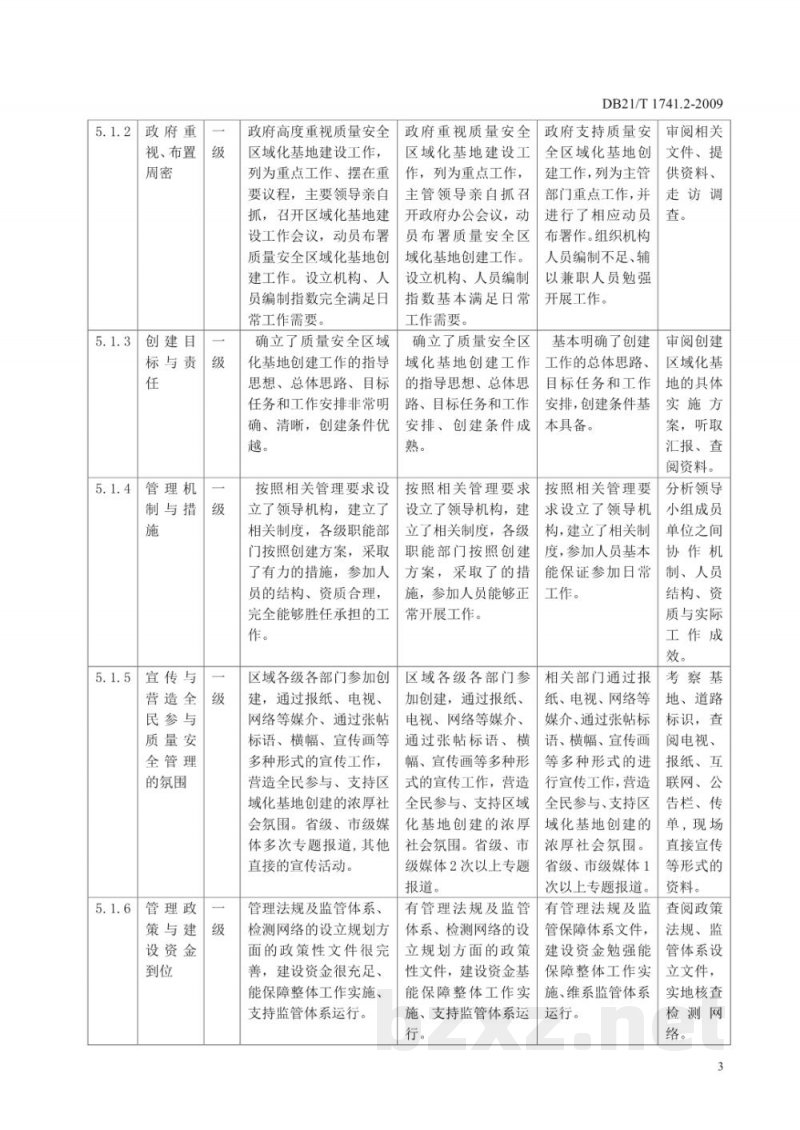 DB21/T 1747.2-2009出口蔬菜水果区域化基地质量安全控制规范 第2部分:生产过程控制与管理 DB21/T 1747.2-2009出口蔬菜水果区域化基地质量安全控制规范 第2部分:生产过程控制与管理